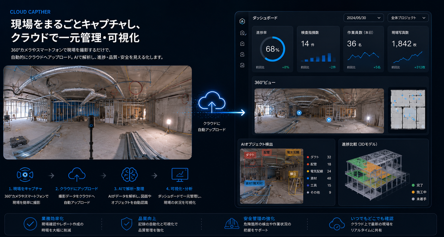 Capture Cloud プラットフォーム概要 - 現場キャプチャからクラウド管理・AI解析まで