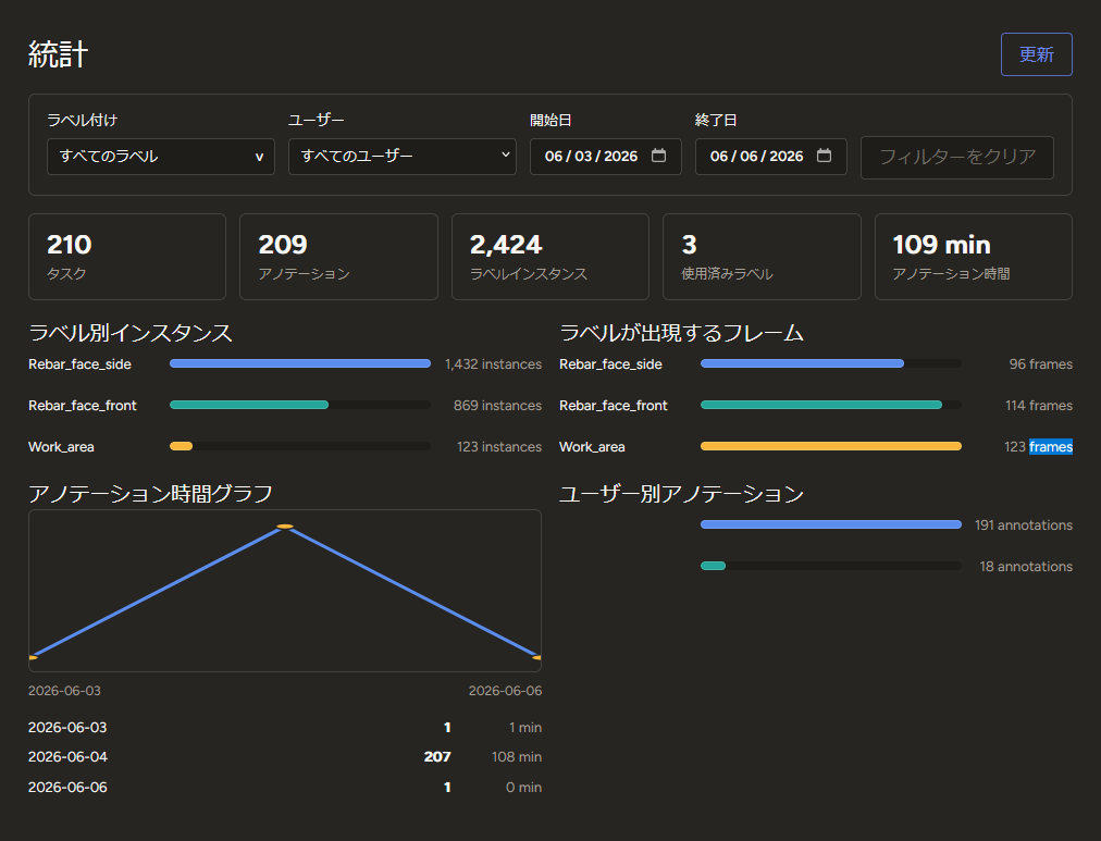 MobiStudio 統計ダッシュボード画面
