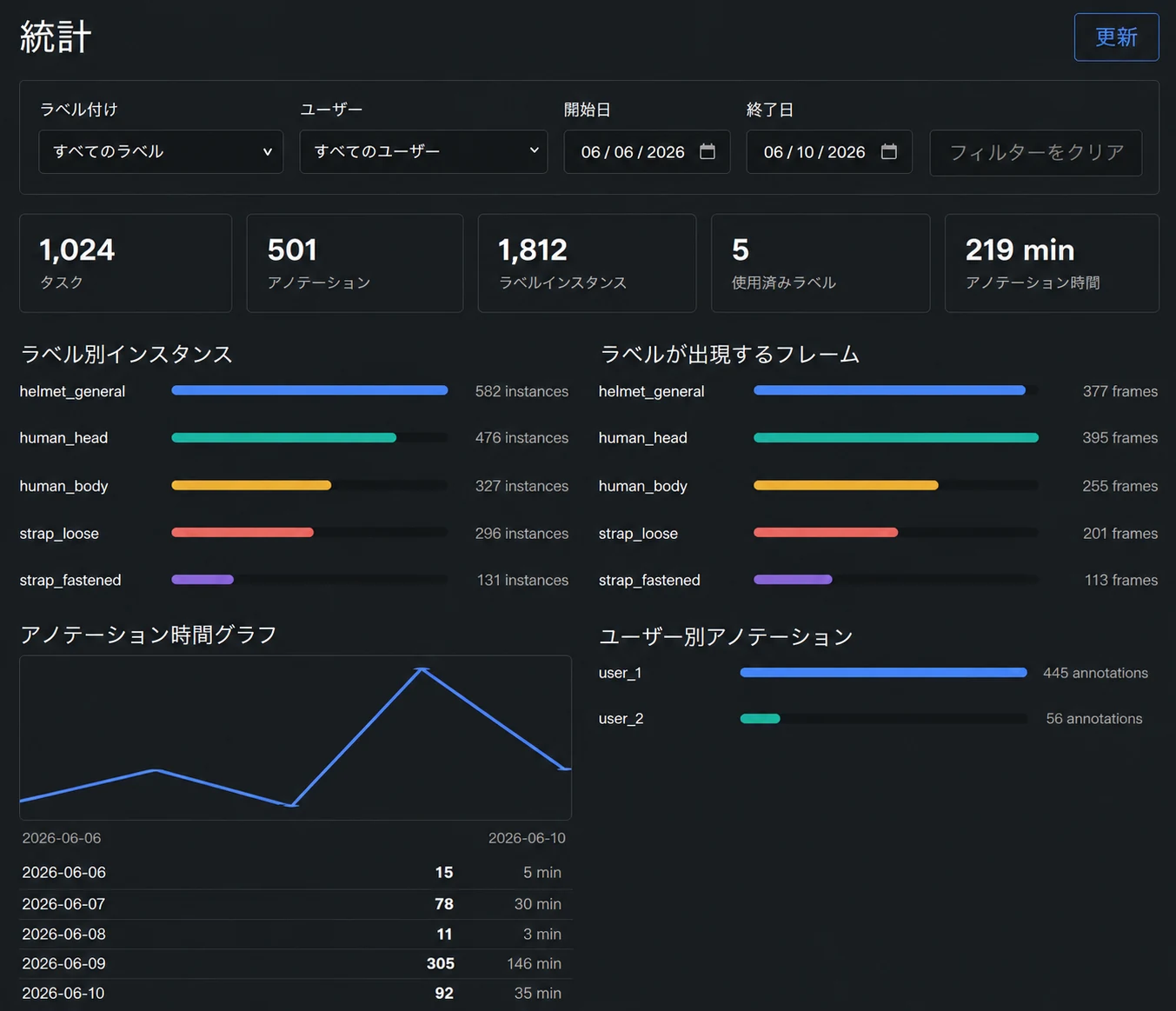 MobiStudio 統計ダッシュボード画面